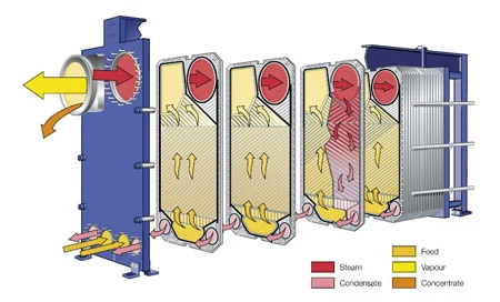 Brine Concentration Steam Evaporator Plate Heat Exchanger Rising Film Evaporator